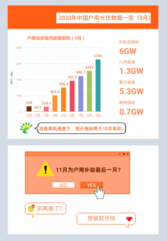 快裝！11月為戶用光伏補(bǔ)貼最后一個月！補(bǔ)貼指標(biāo)僅剩0.7GW