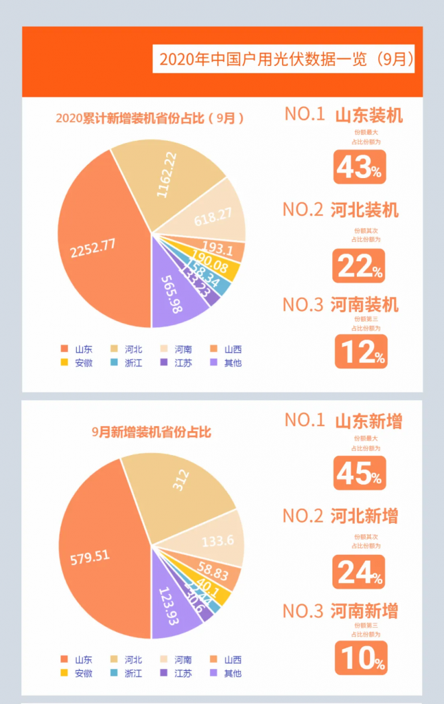 快裝！11月為戶用光伏補(bǔ)貼最后一個月！補(bǔ)貼指標(biāo)僅剩0.7GW