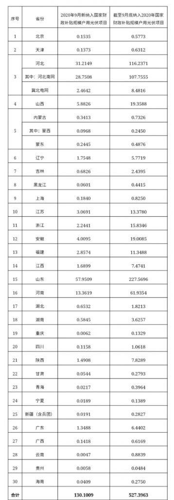 快裝！11月為戶用光伏補(bǔ)貼最后一個月！補(bǔ)貼指標(biāo)僅剩0.7GW