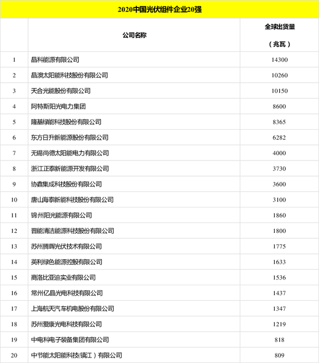 太陽能發(fā)電板哪家好？看2020全球光伏廠家20強排行榜
