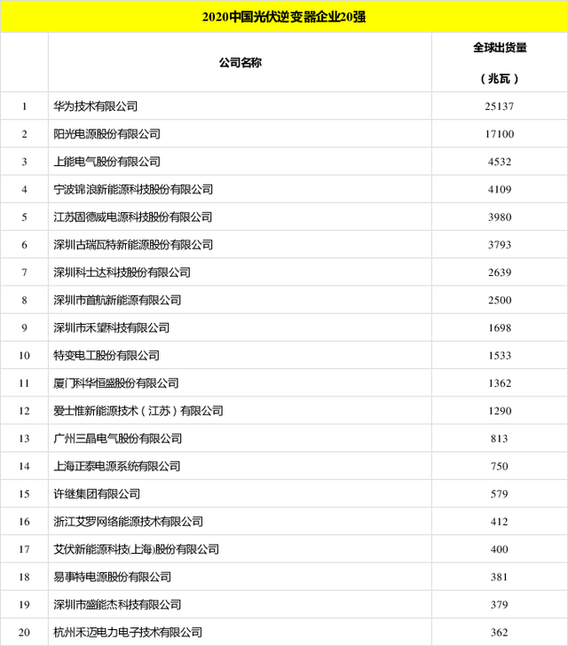 太陽能發(fā)電板哪家好？看2020全球光伏廠家20強排行榜