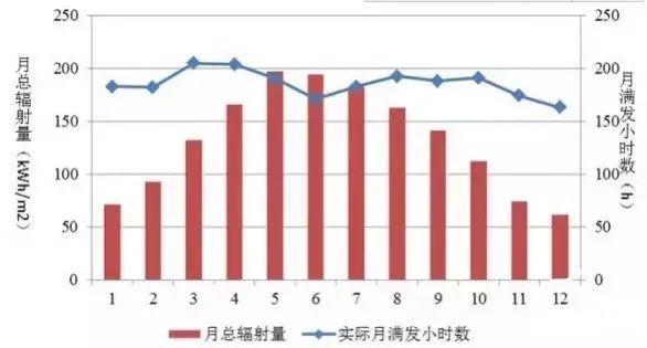 為什么秋季的光伏發(fā)電量比夏季還高？