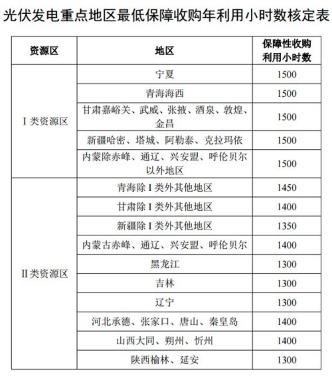 國家發(fā)改委就2021年光伏、風電上網電價征求意見：戶用補貼3分，集中式光伏電站、工商業(yè)分布式光伏無補貼！