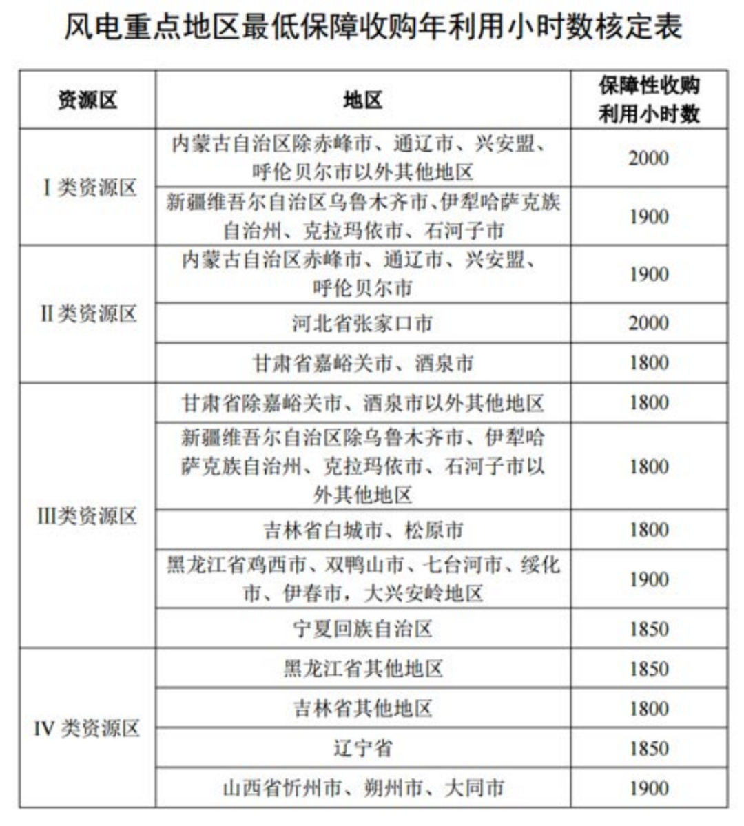國家發(fā)改委就2021年光伏、風電上網電價征求意見：戶用補貼3分，集中式光伏電站、工商業(yè)分布式光伏無補貼！