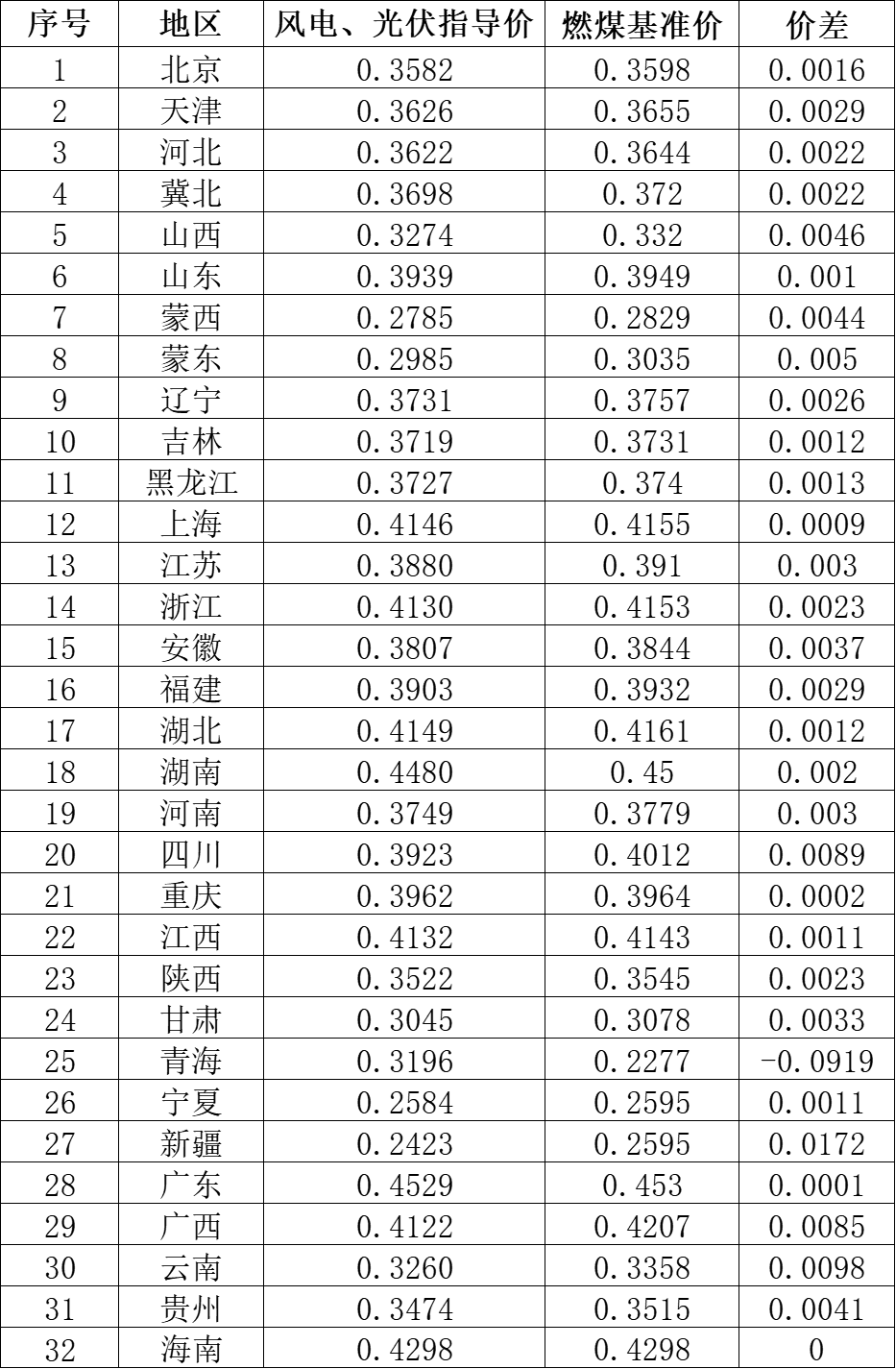 國家發(fā)改委就2021年光伏、風電上網電價征求意見：戶用補貼3分，集中式光伏電站、工商業(yè)分布式光伏無補貼！